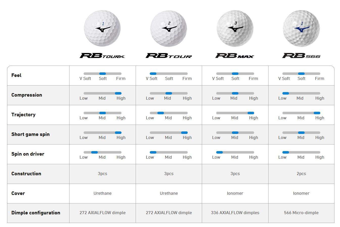Mizuno RB Max piłki golfowe