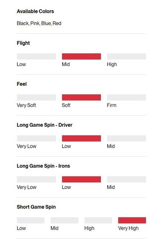 Titleist Pro V1 Performance Alignment Red piłki golfowe