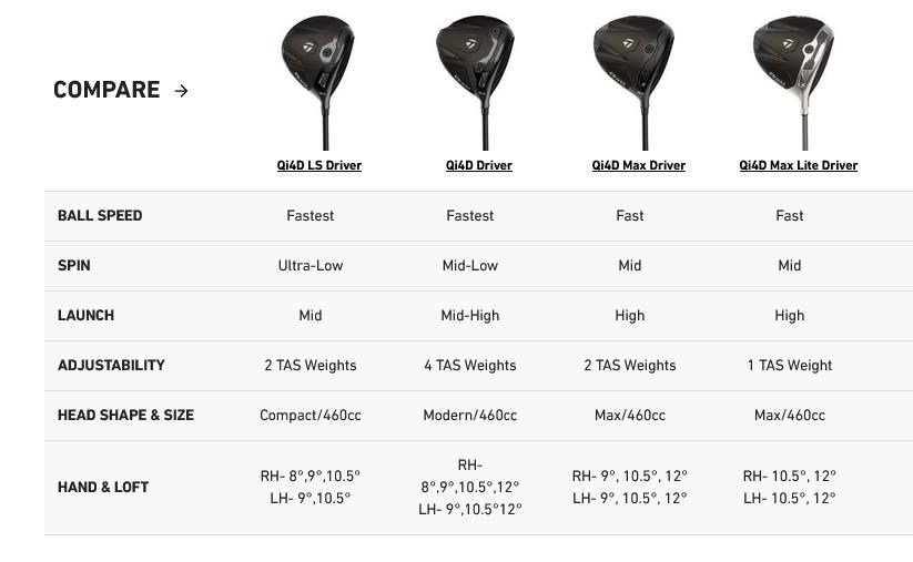 TaylorMade Qi4D męski driver