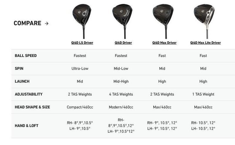 TaylorMade Qi4D męski driver