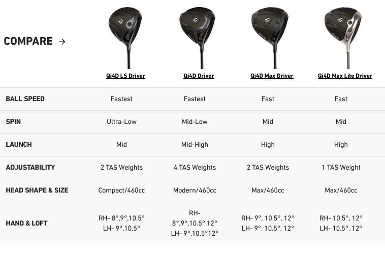 TaylorMade Qi4D Max męski driver