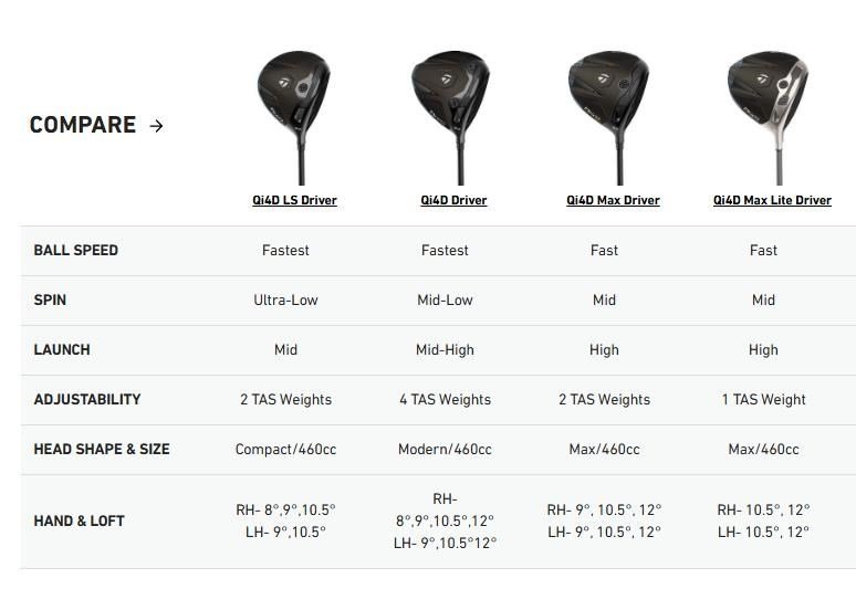 TaylorMade Qi4D Max Lite męski driver