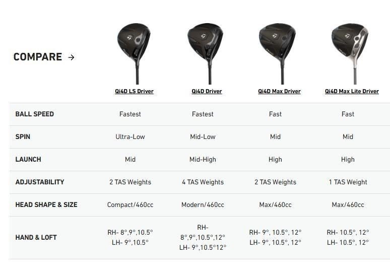 TaylorMade Qi4D Max Lite damski driver